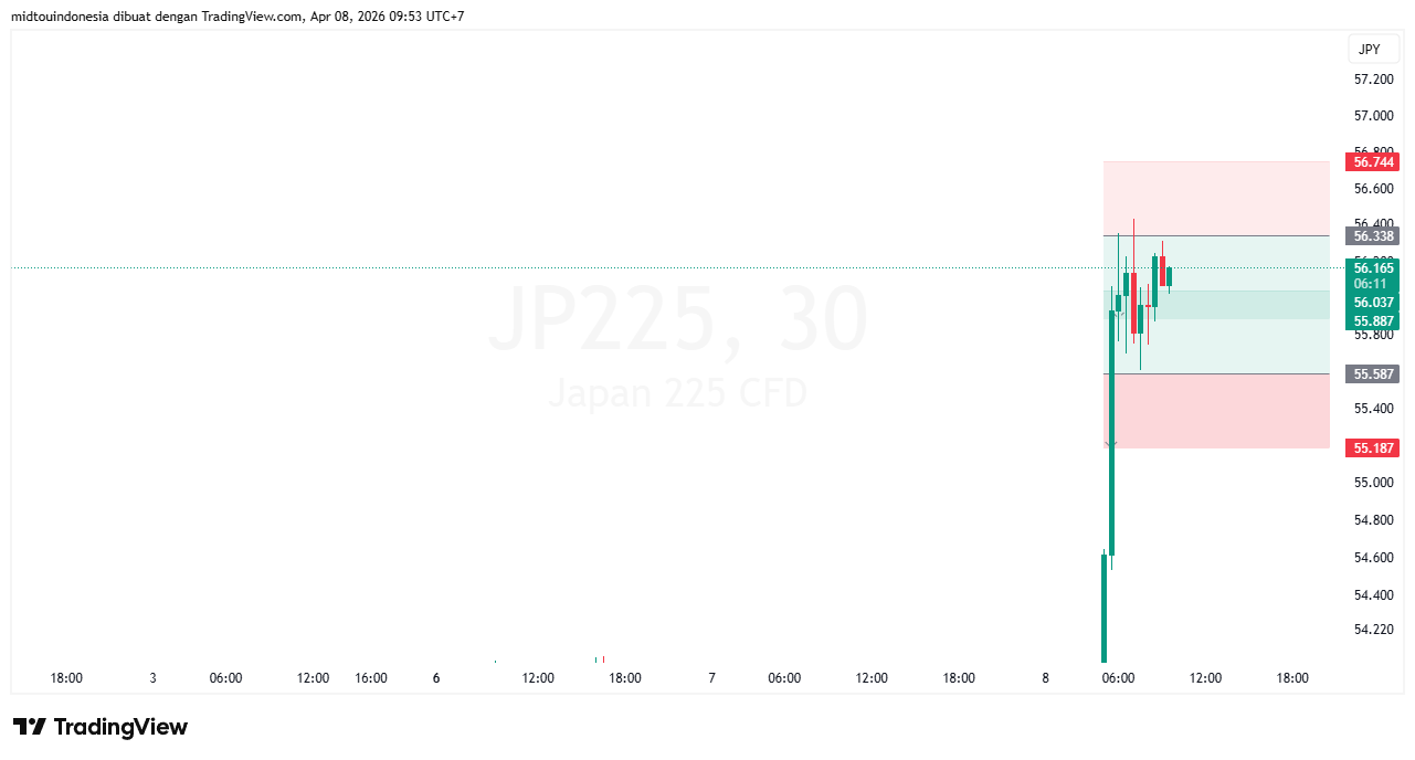 Technical Analysis - PT. Midtou Aryacom Futures