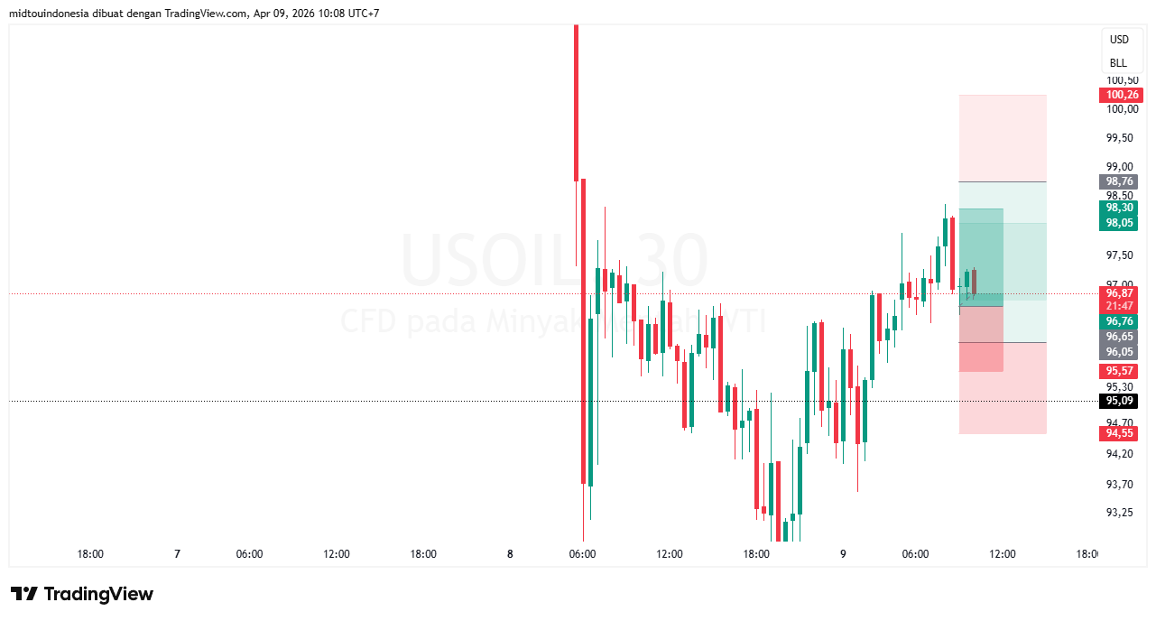 Technical Analysis - PT. Midtou Aryacom Futures