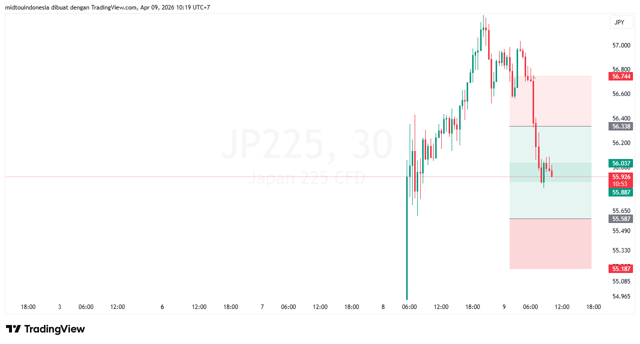Technical Analysis - PT. Midtou Aryacom Futures