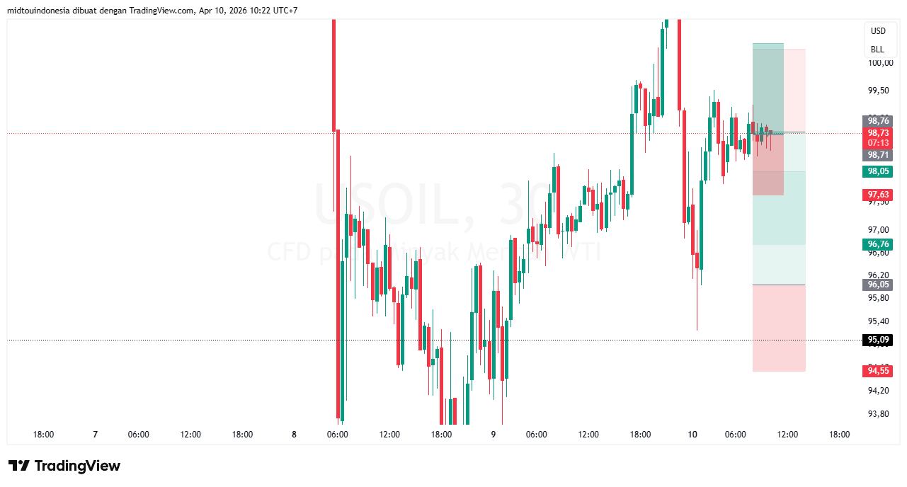 Technical Analysis - PT. Midtou Aryacom Futures