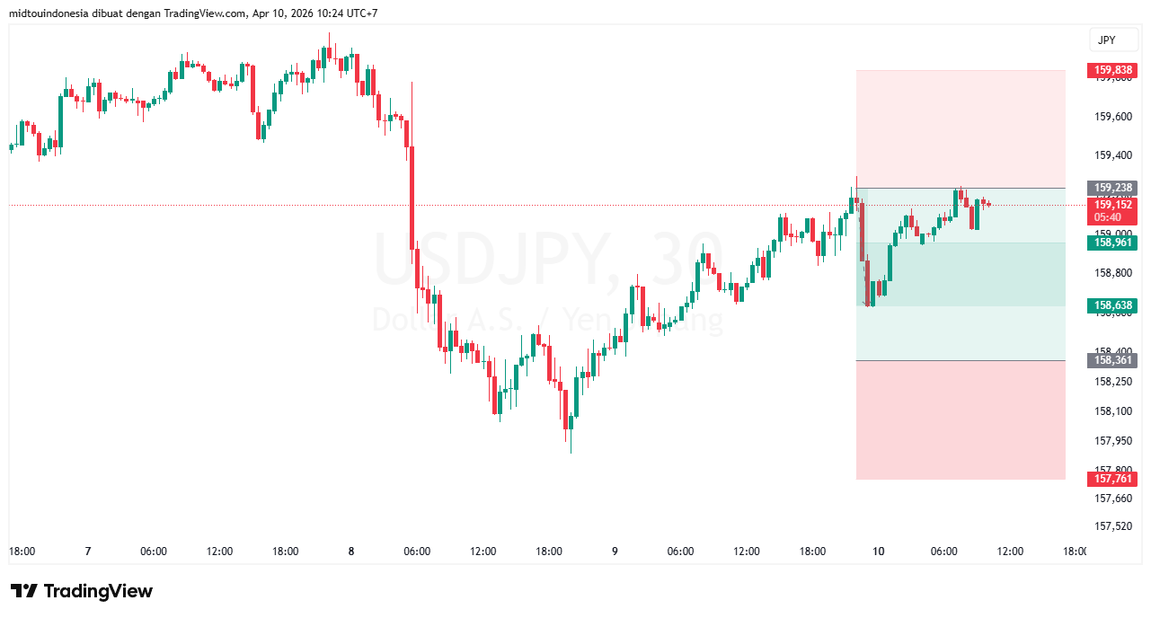 Technical Analysis - PT. Midtou Aryacom Futures