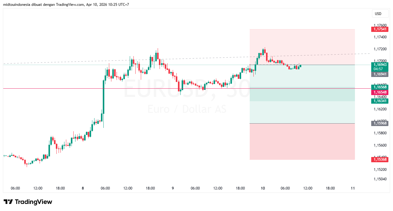 Technical Analysis - PT. Midtou Aryacom Futures