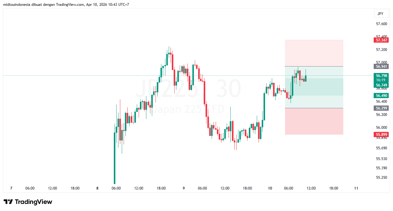 Technical Analysis - PT. Midtou Aryacom Futures