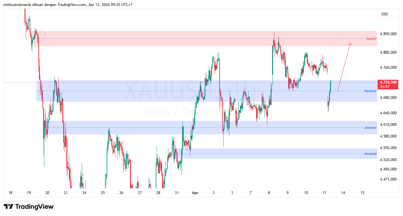 Technical Analysis - PT. Midtou Aryacom Futures
