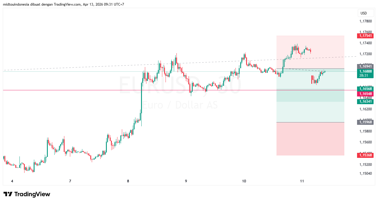 Technical Analysis - PT. Midtou Aryacom Futures