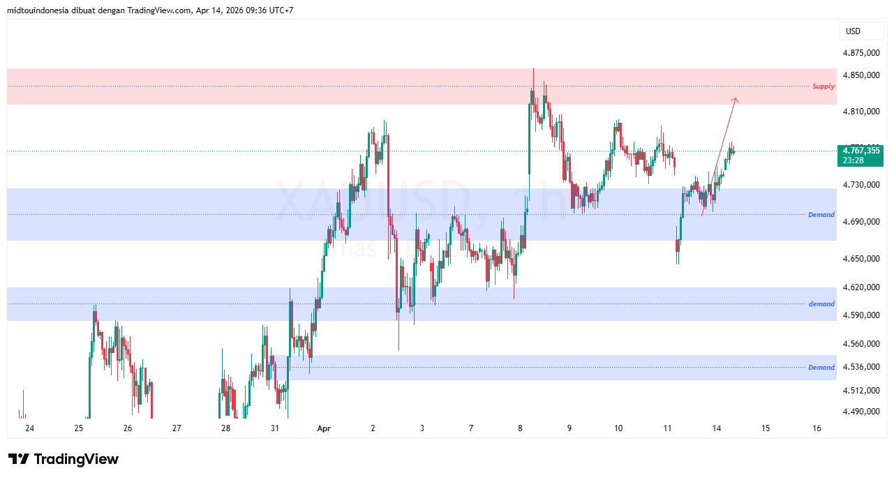 Technical Analysis - PT. Midtou Aryacom Futures