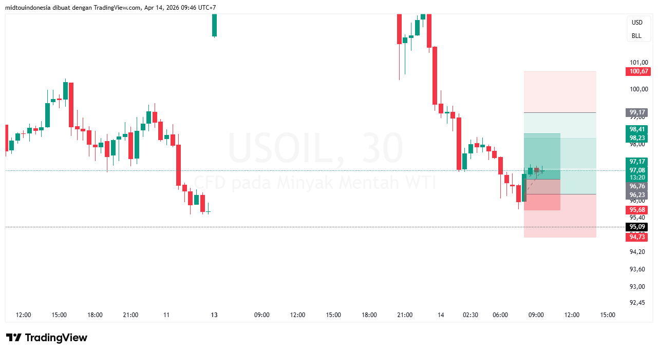 Technical Analysis - PT. Midtou Aryacom Futures