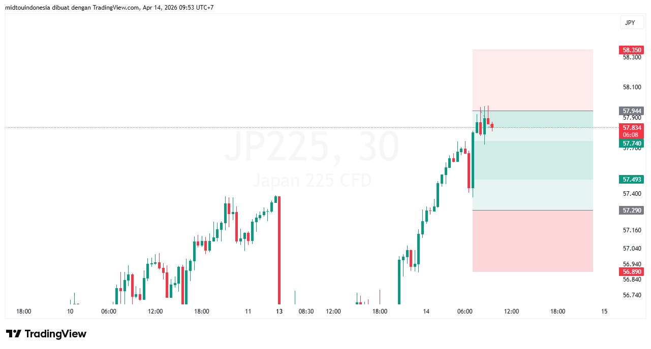 Technical Analysis - PT. Midtou Aryacom Futures