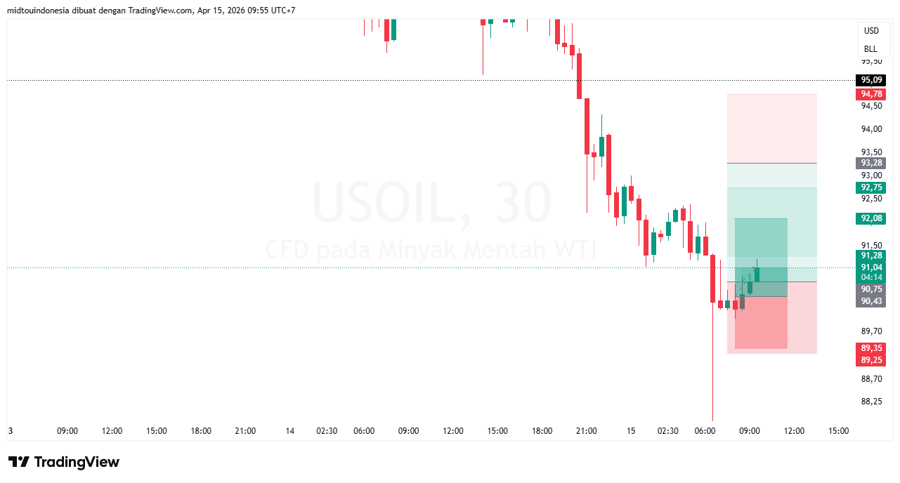 Technical Analysis - PT. Midtou Aryacom Futures