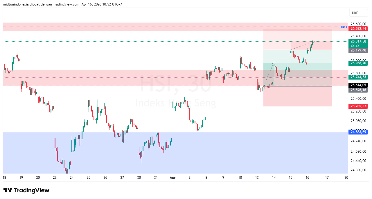 Technical Analysis - PT. Midtou Aryacom Futures
