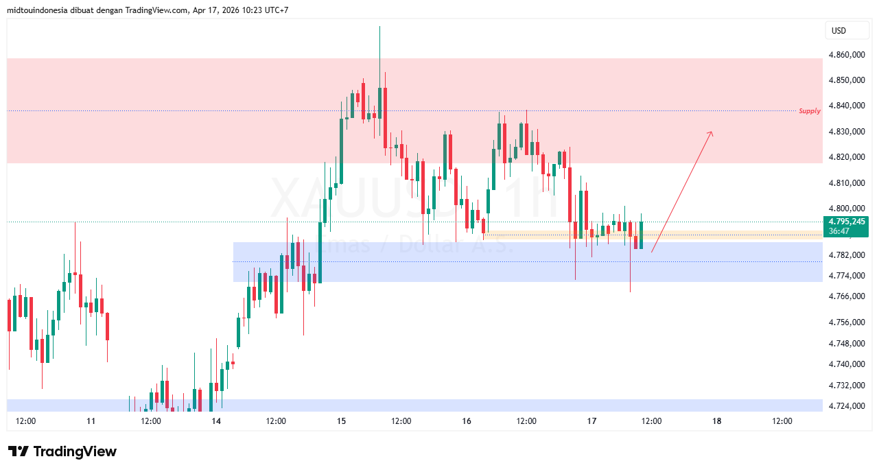 Technical Analysis - PT. Midtou Aryacom Futures