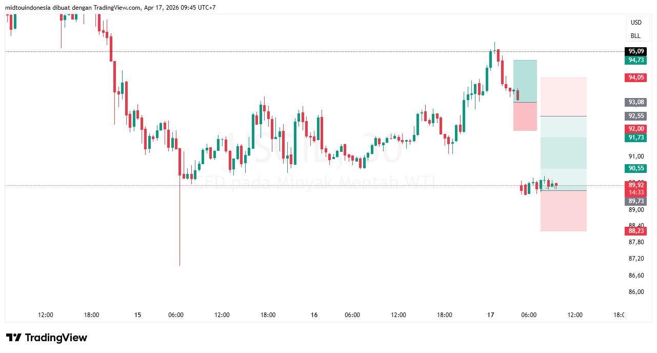 Technical Analysis - PT. Midtou Aryacom Futures