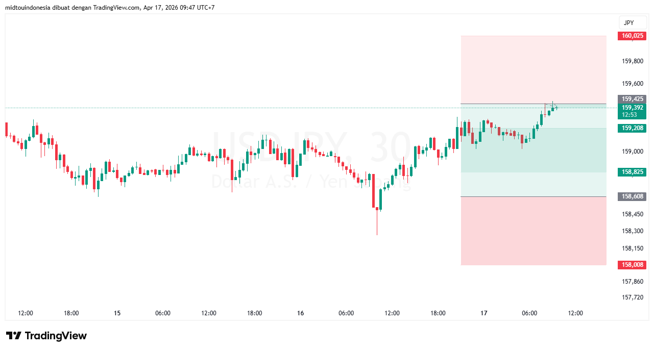 Technical Analysis - PT. Midtou Aryacom Futures