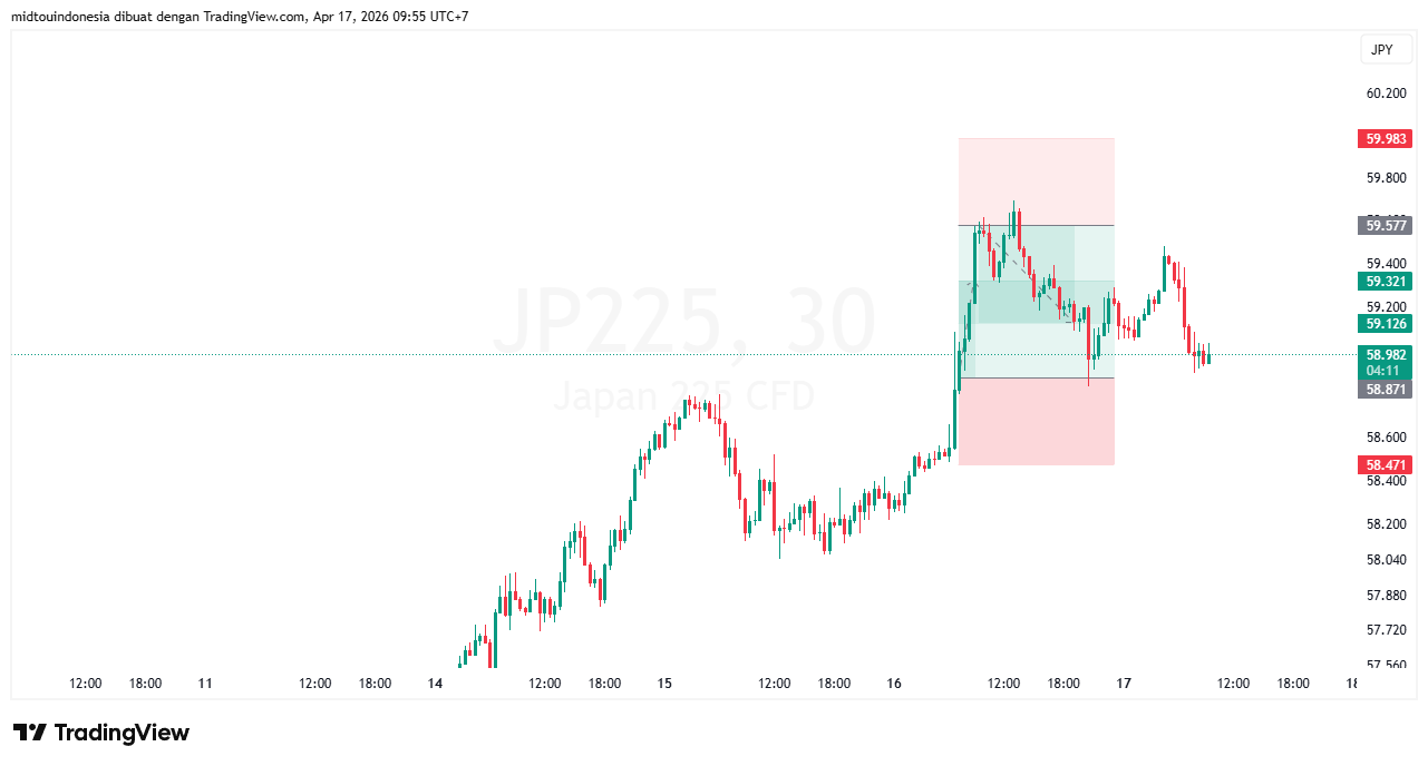 Technical Analysis - PT. Midtou Aryacom Futures