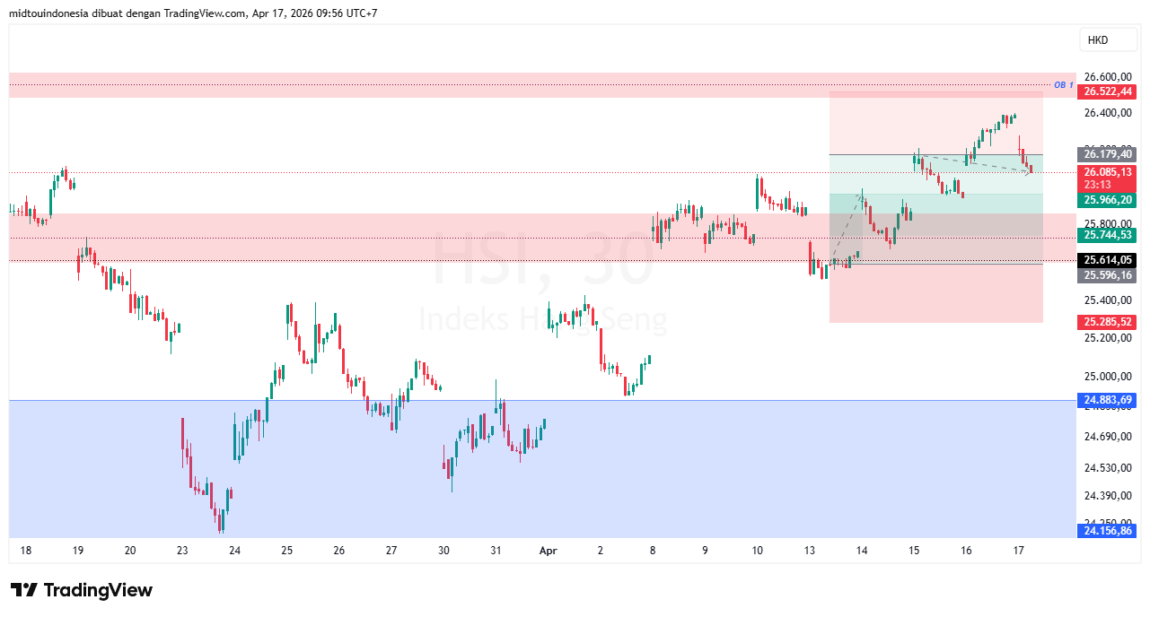 Technical Analysis - PT. Midtou Aryacom Futures