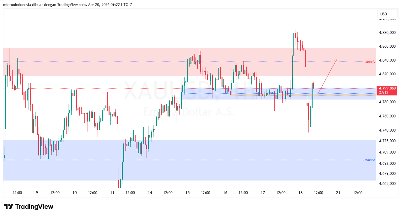 Technical Analysis - PT. Midtou Aryacom Futures