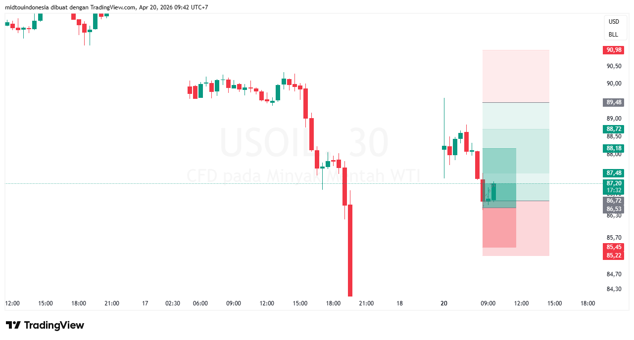 Technical Analysis - PT. Midtou Aryacom Futures