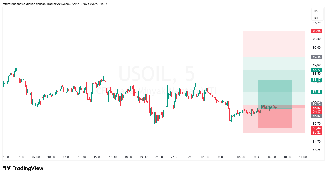 Technical Analysis - PT. Midtou Aryacom Futures