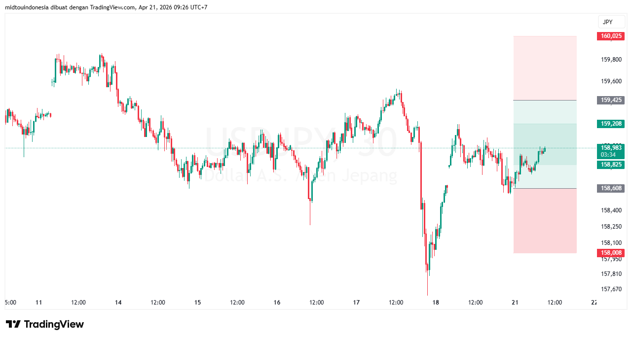 Technical Analysis - PT. Midtou Aryacom Futures