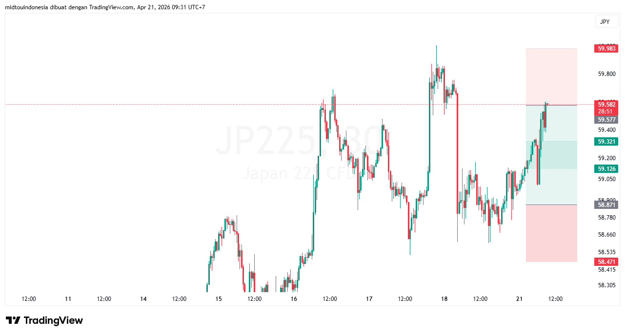 Technical Analysis - PT. Midtou Aryacom Futures