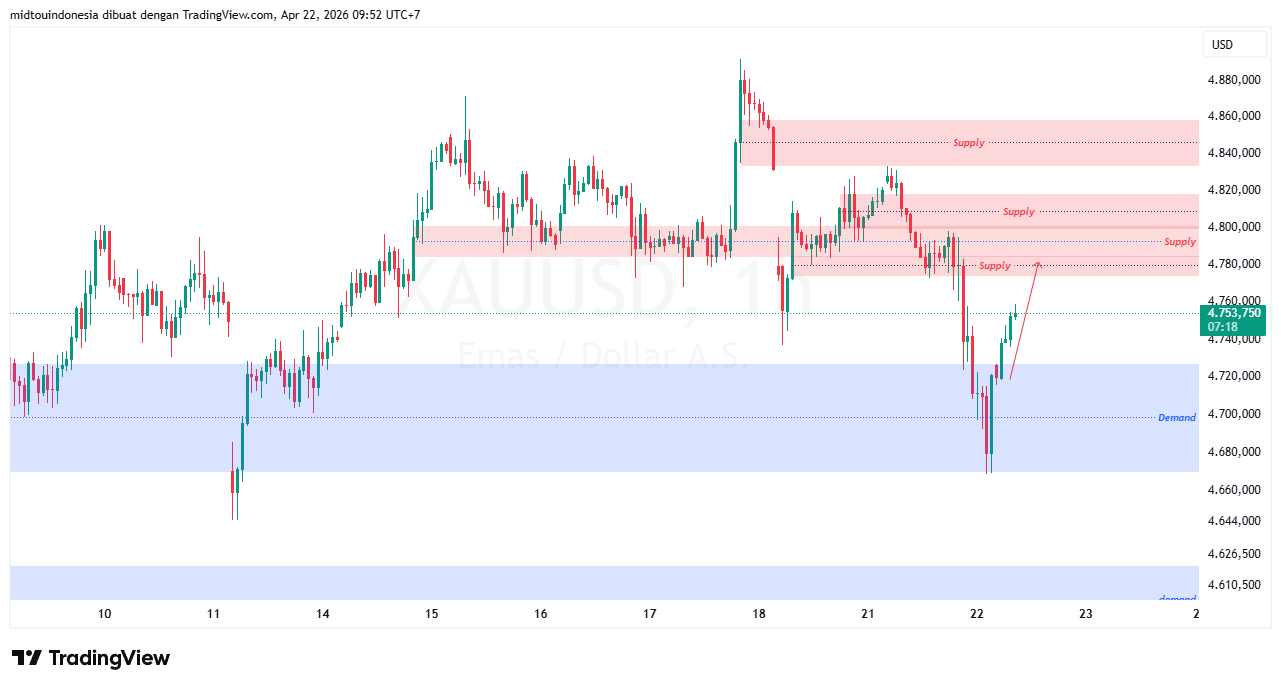 Technical Analysis - PT. Midtou Aryacom Futures