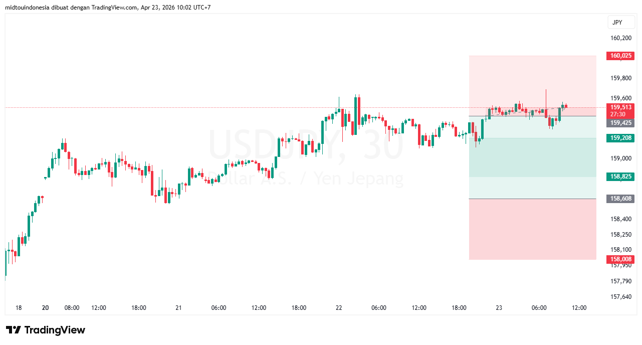 Technical Analysis - PT. Midtou Aryacom Futures