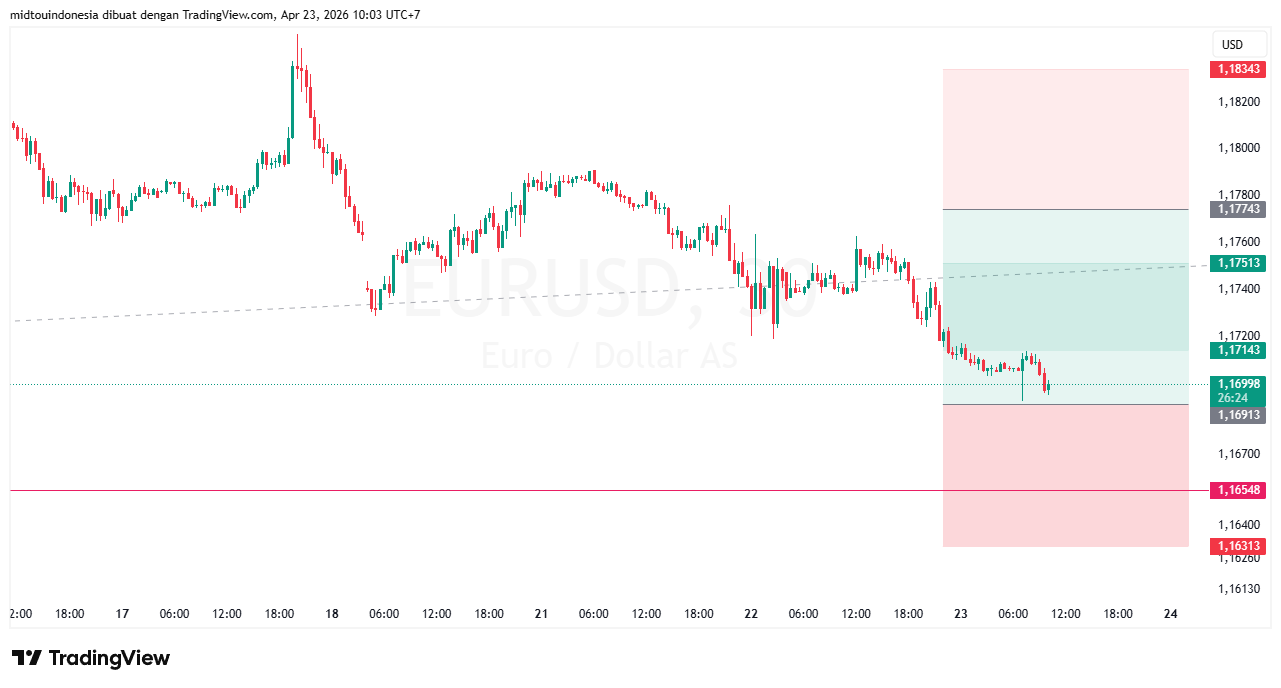 Technical Analysis - PT. Midtou Aryacom Futures