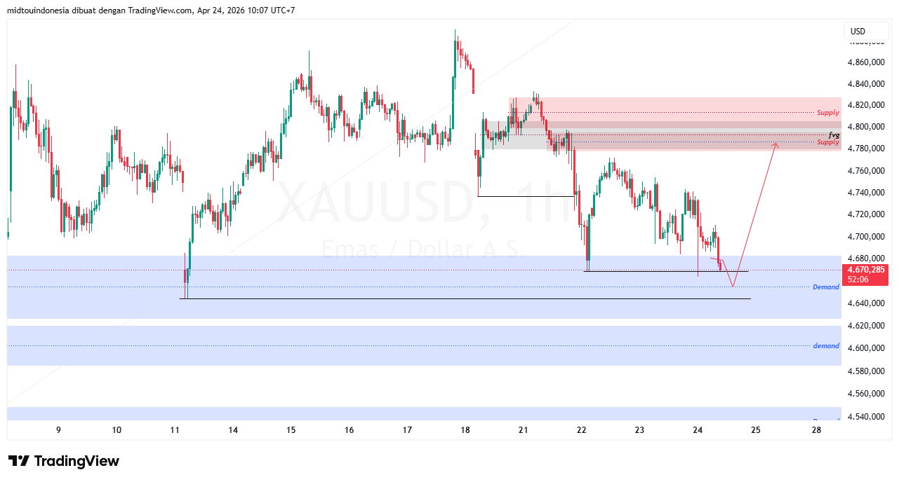 Technical Analysis - PT. Midtou Aryacom Futures
