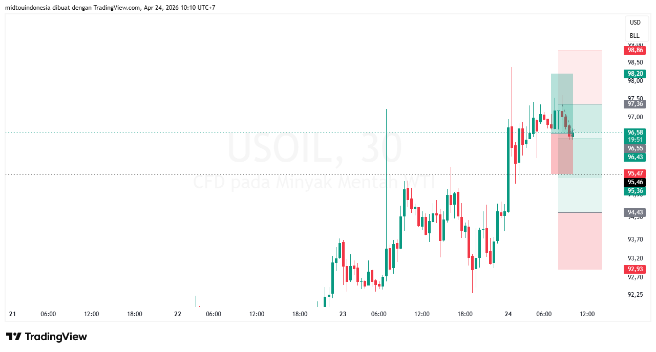 Technical Analysis - PT. Midtou Aryacom Futures