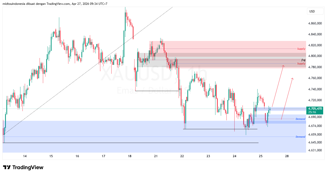 Technical Analysis - PT. Midtou Aryacom Futures