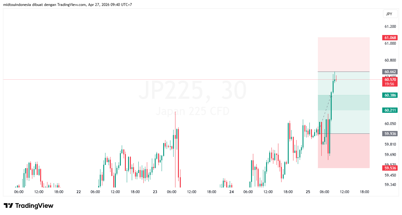 Technical Analysis - PT. Midtou Aryacom Futures