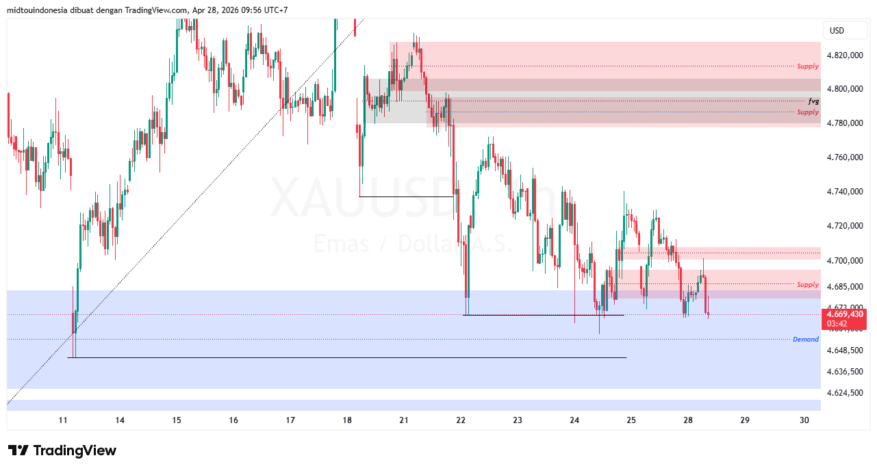 Technical Analysis - PT. Midtou Aryacom Futures