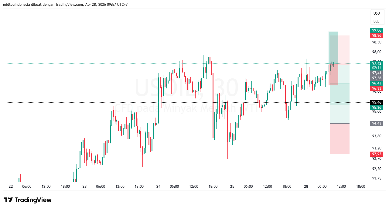 Technical Analysis - PT. Midtou Aryacom Futures