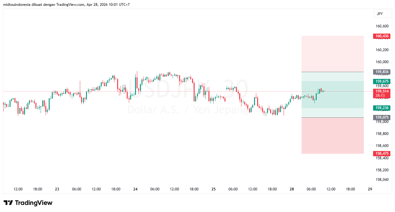 Technical Analysis - PT. Midtou Aryacom Futures