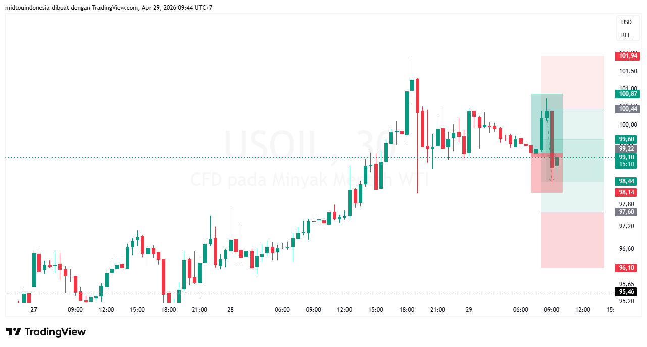 Technical Analysis - PT. Midtou Aryacom Futures
