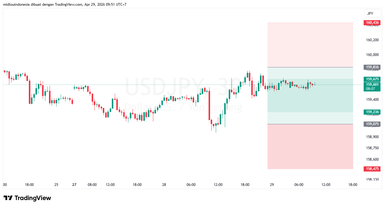 Technical Analysis - PT. Midtou Aryacom Futures