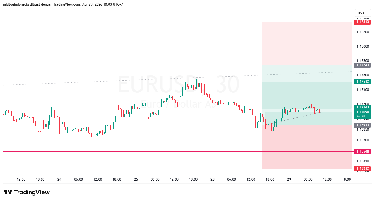 Technical Analysis - PT. Midtou Aryacom Futures