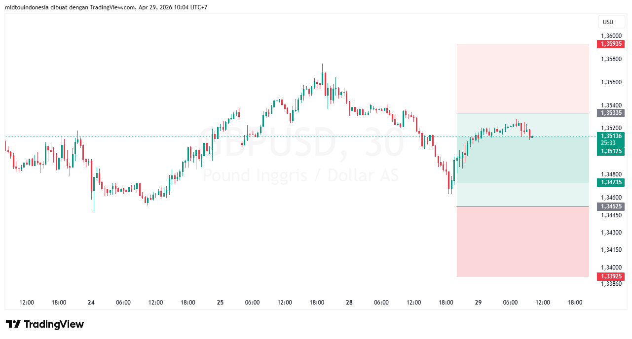 Technical Analysis - PT. Midtou Aryacom Futures