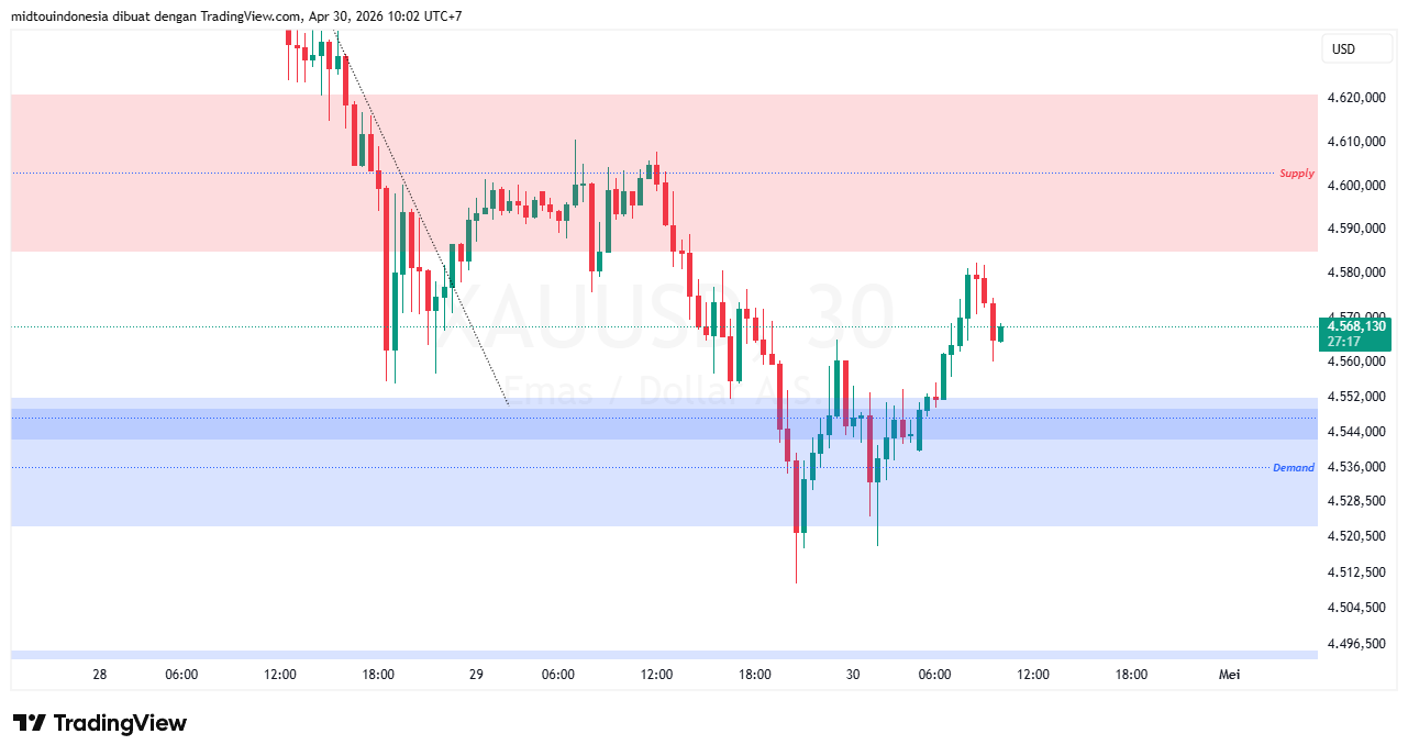 Technical Analysis - PT. Midtou Aryacom Futures