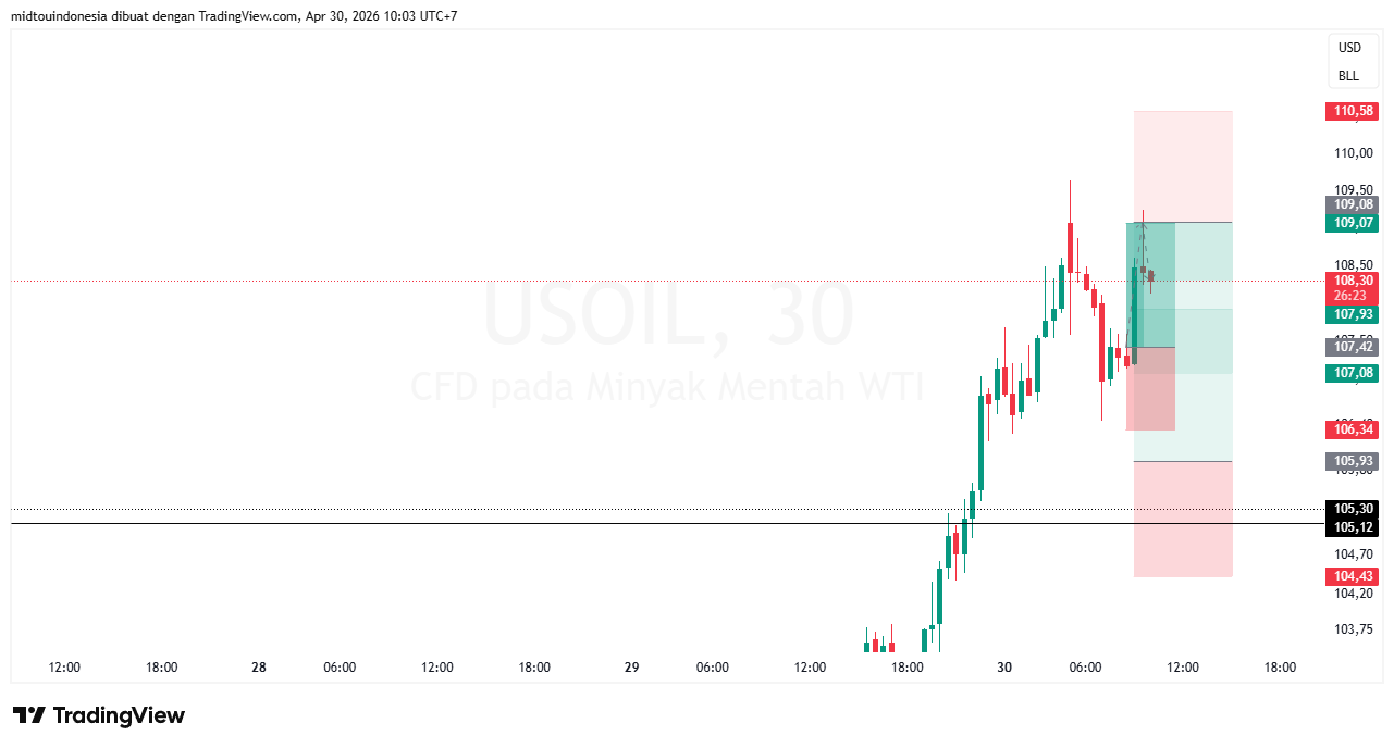 Technical Analysis - PT. Midtou Aryacom Futures