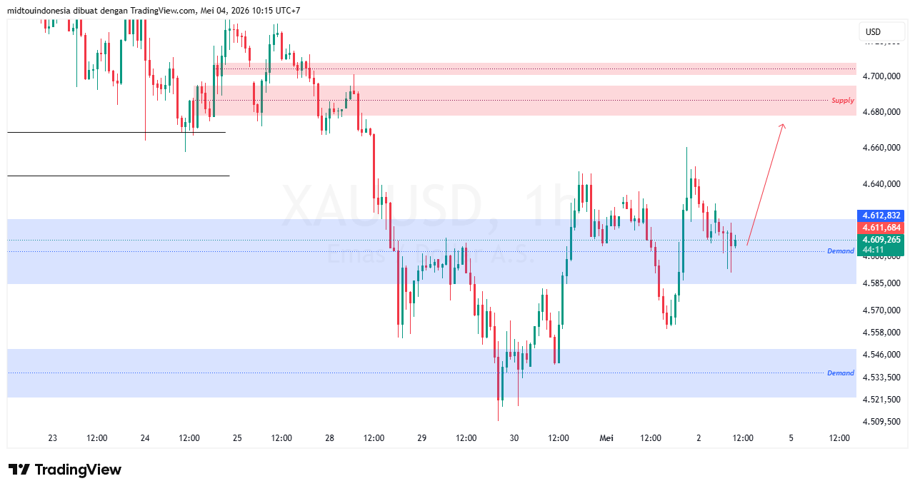 Technical Analysis - PT. Midtou Aryacom Futures