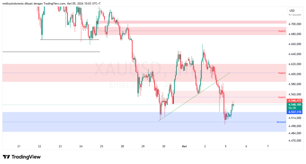 Technical Analysis - PT. Midtou Aryacom Futures