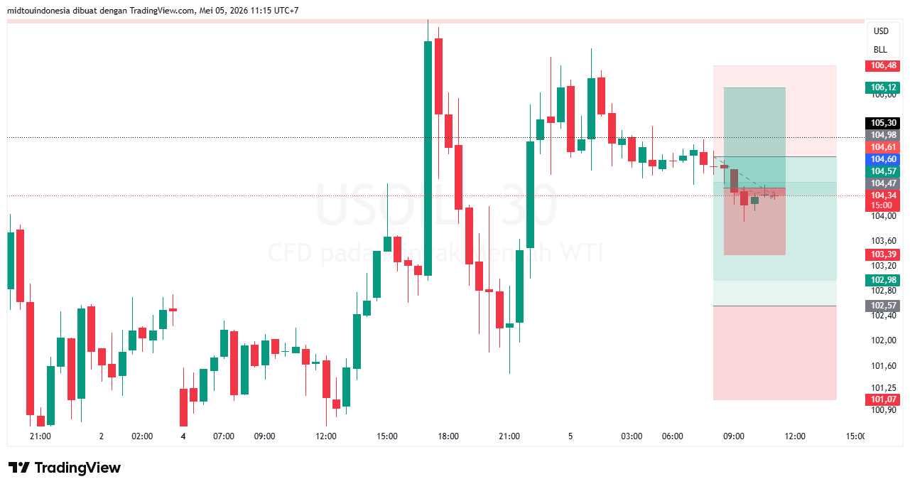 Technical Analysis - PT. Midtou Aryacom Futures