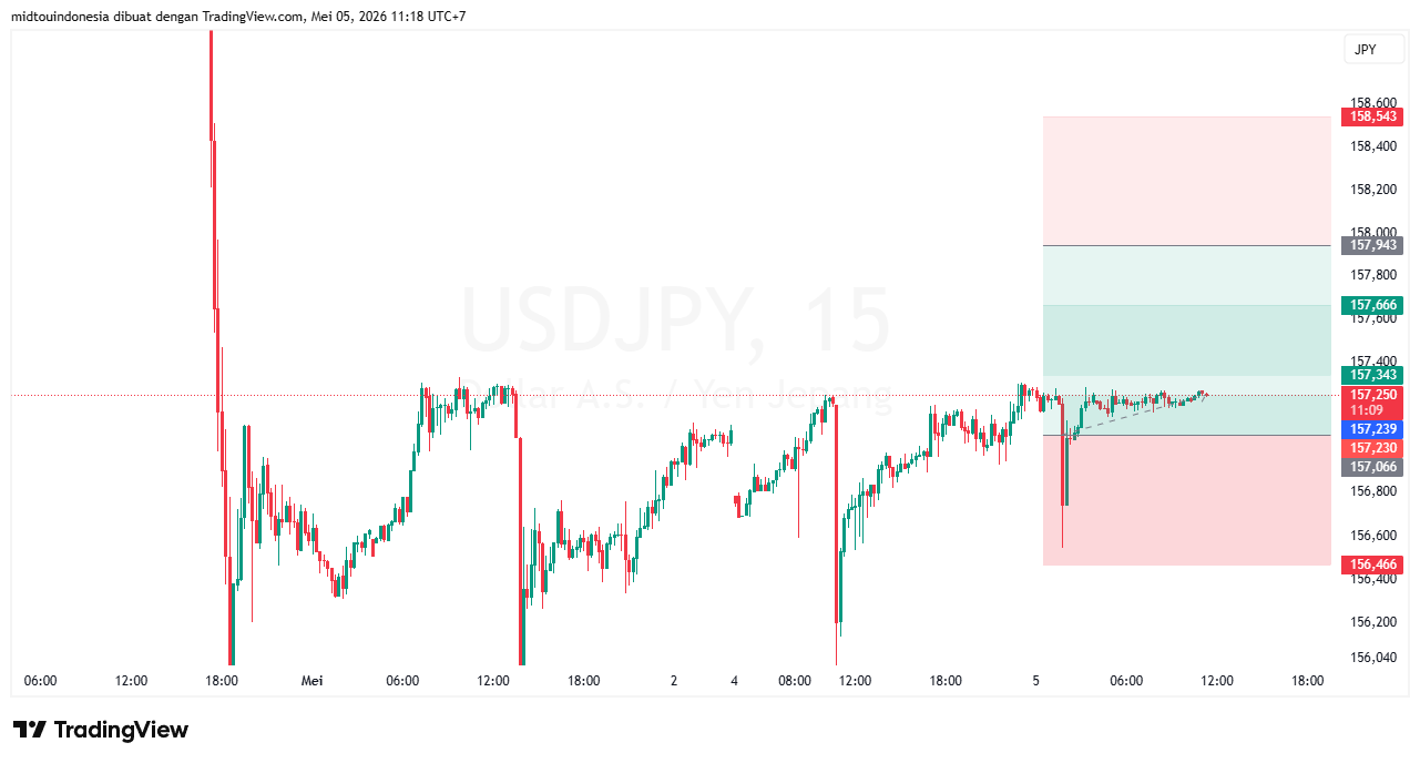 Technical Analysis - PT. Midtou Aryacom Futures
