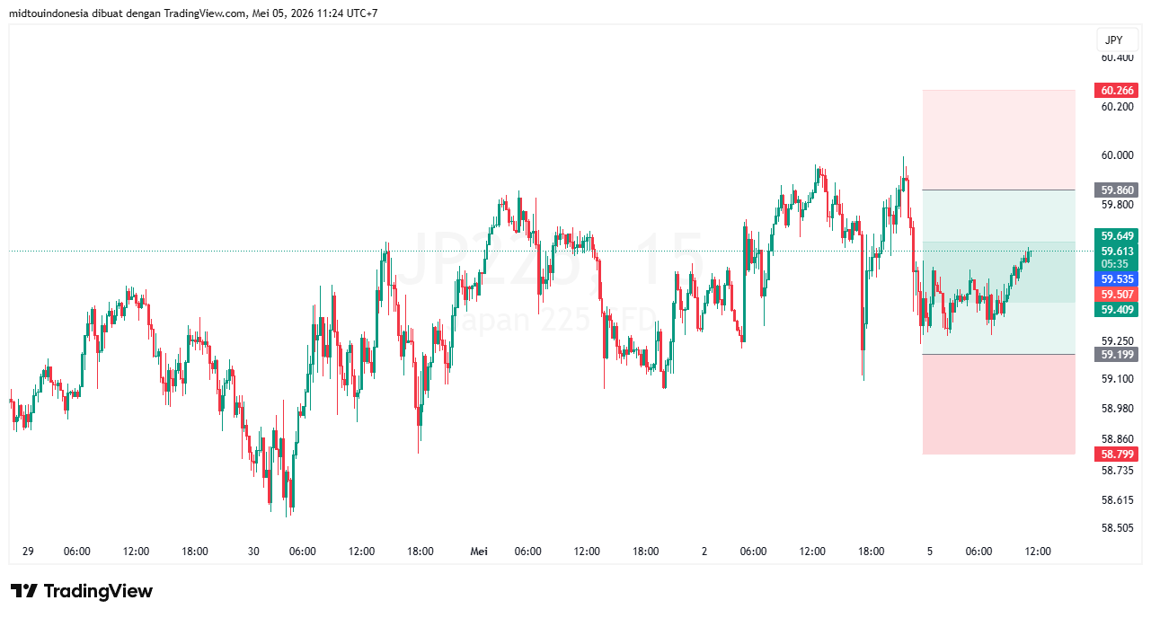 Technical Analysis - PT. Midtou Aryacom Futures