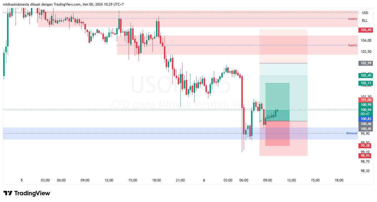 Technical Analysis - PT. Midtou Aryacom Futures
