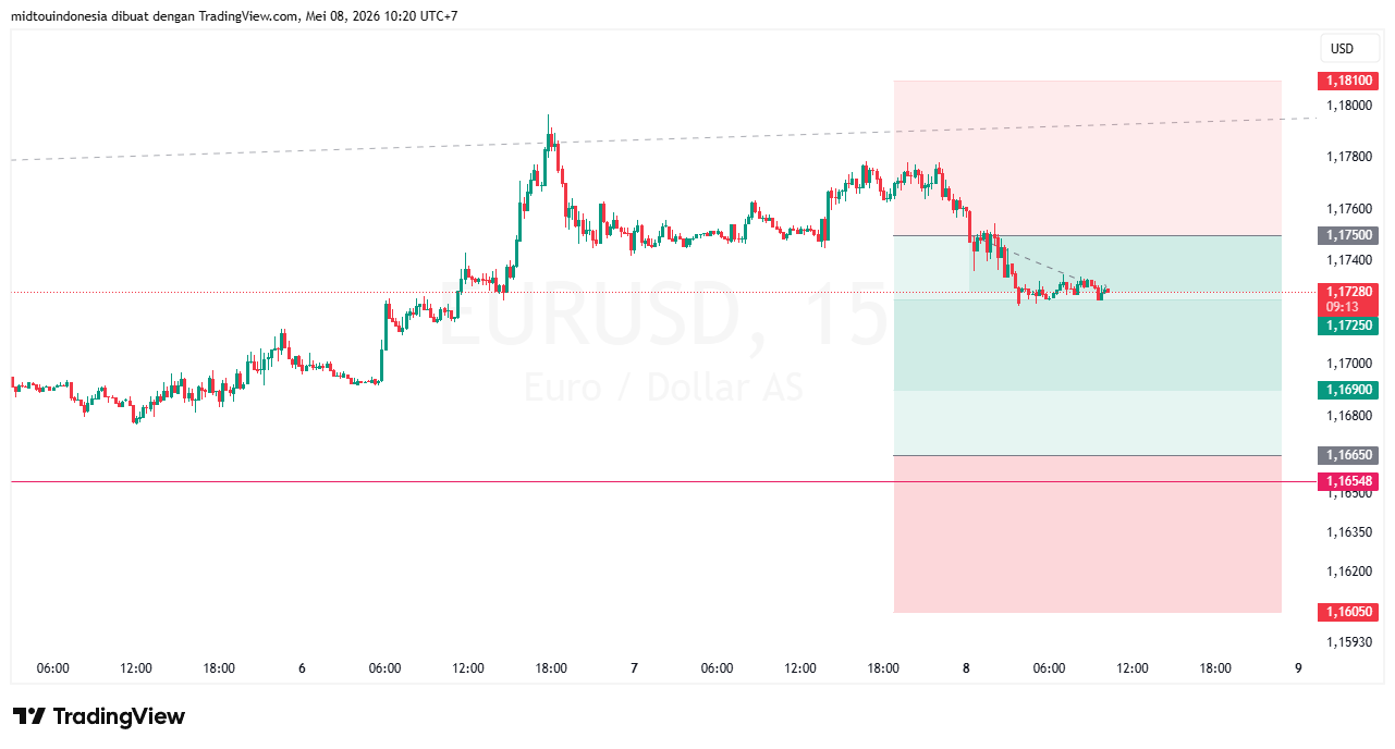 Technical Analysis - PT. Midtou Aryacom Futures