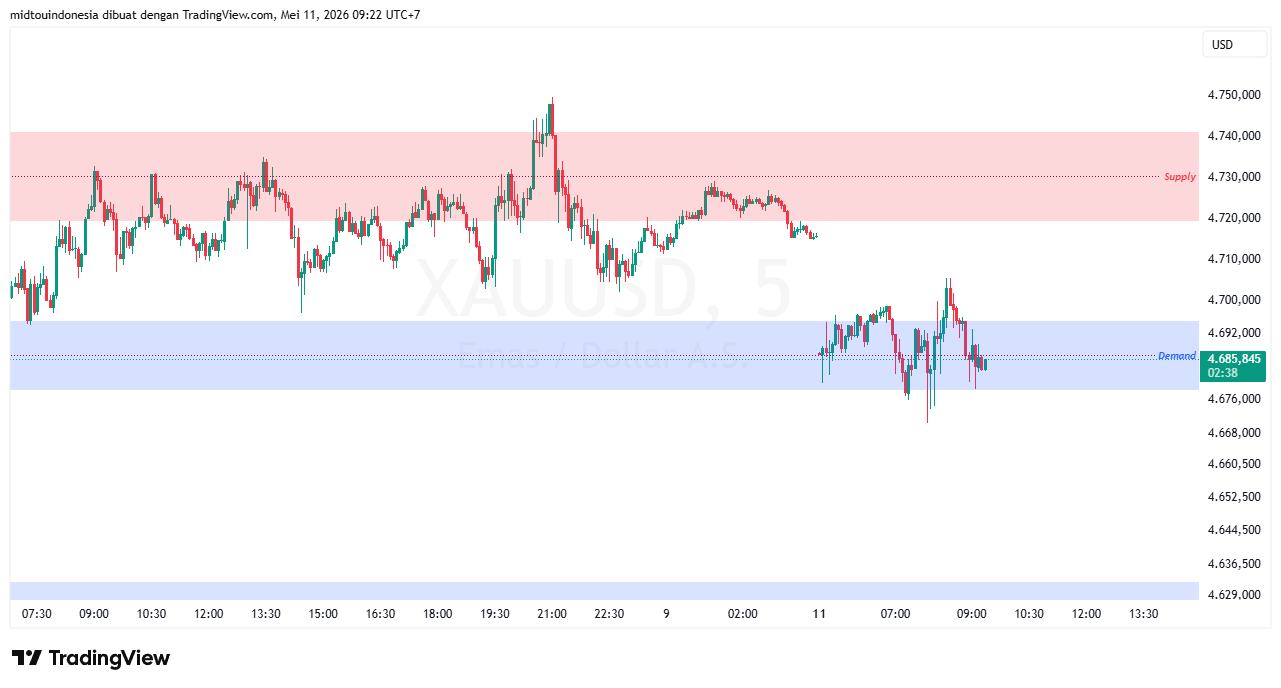 Technical Analysis - PT. Midtou Aryacom Futures