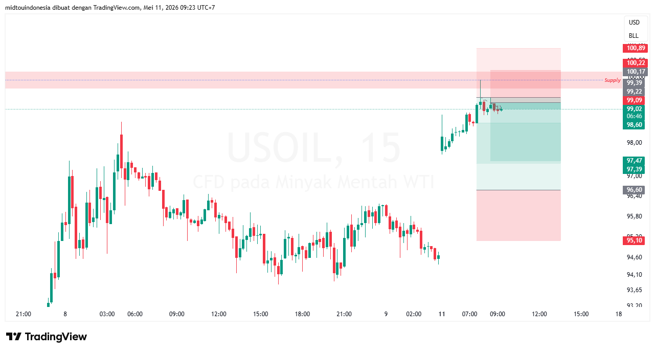 Technical Analysis - PT. Midtou Aryacom Futures
