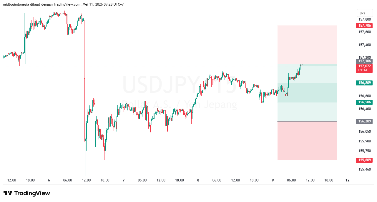 Technical Analysis - PT. Midtou Aryacom Futures